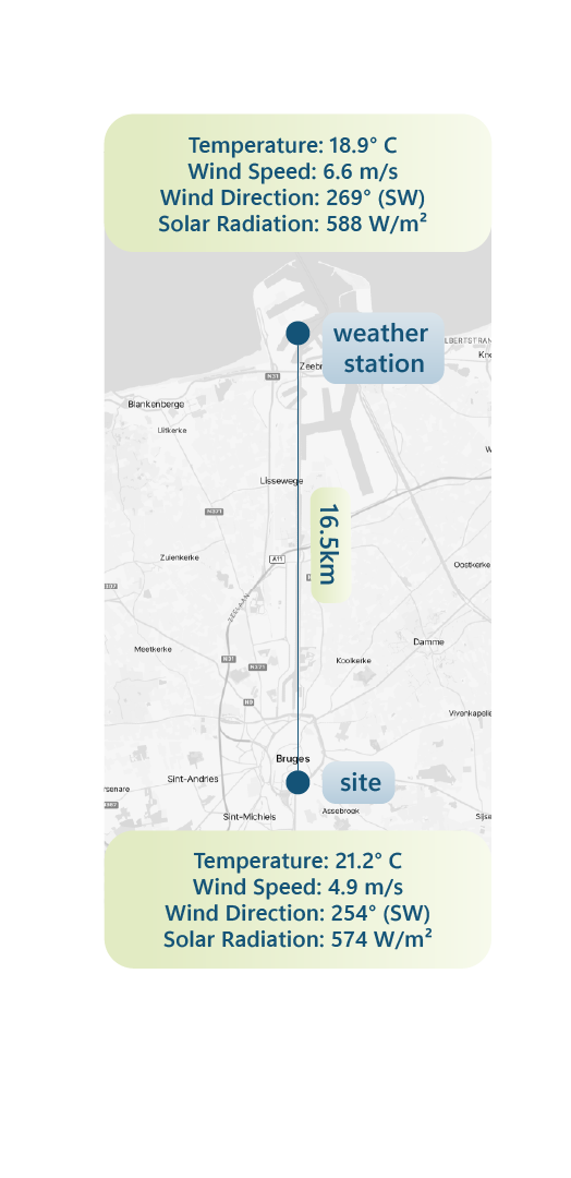 Map comparing weather readings 16.5 kilometers apart in Bruges, Belgium: the nearest weather station versus the project site, each with its own temperature, wind, and solar radiation readout.