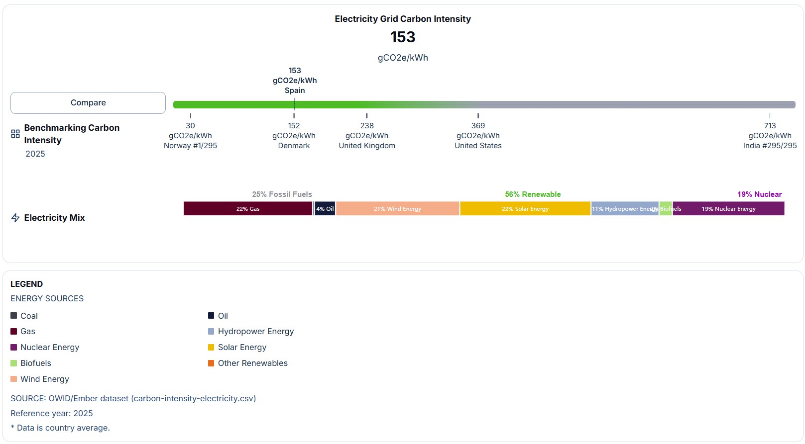 Country Grid Carbon Intensity Assessment