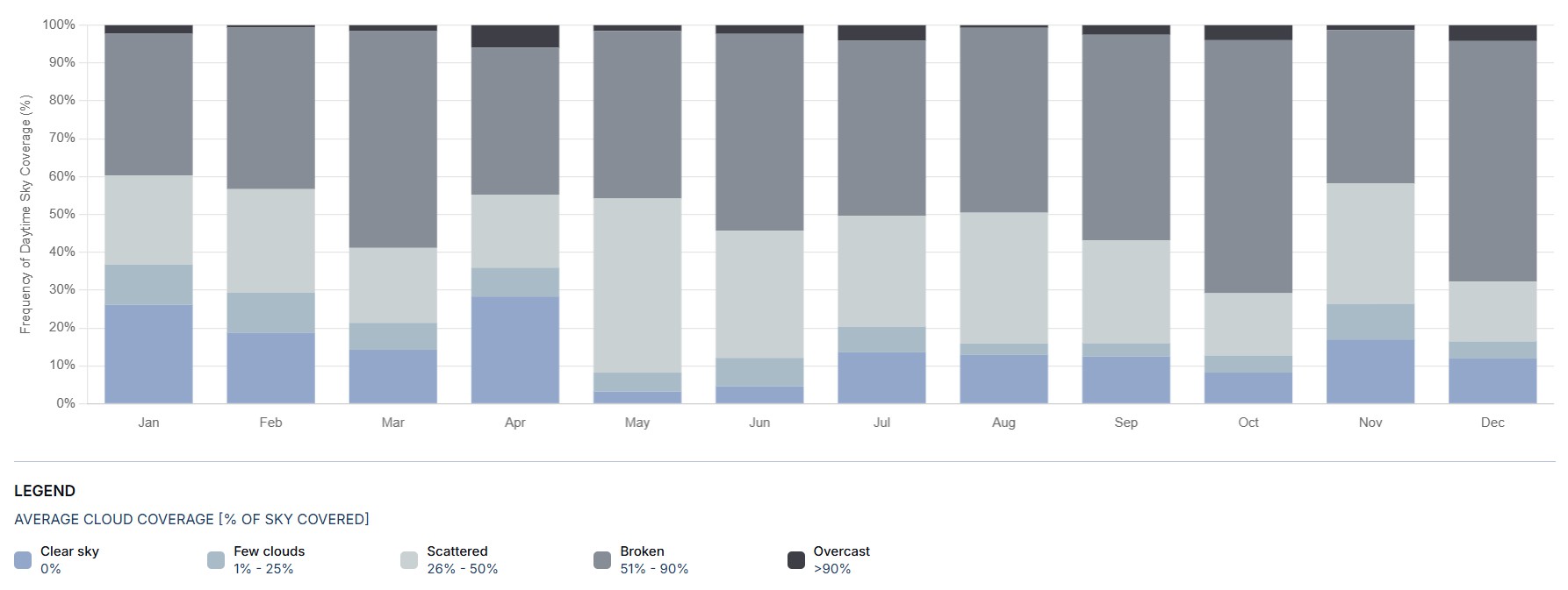 Monthly Daytime Cloud Coverage Overview
