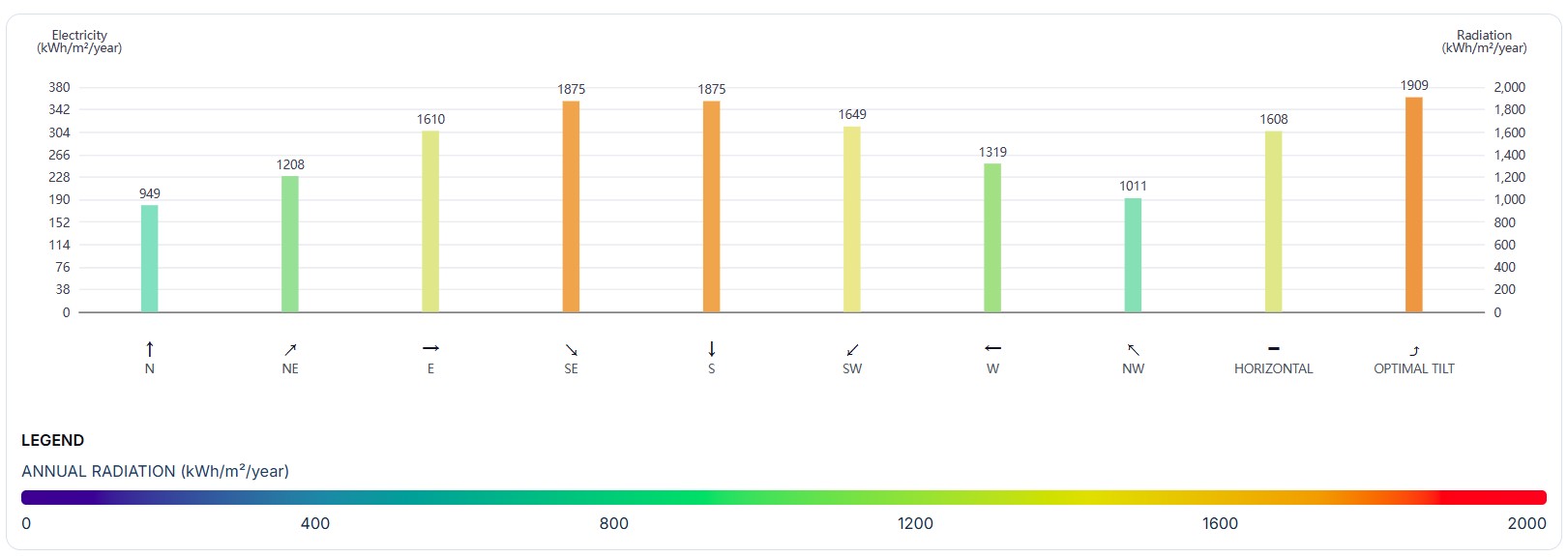 PV Energy: Aggregate Yearly Potential